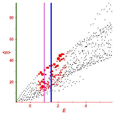 Peres lattice <N>